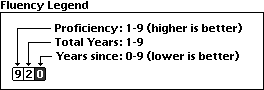 Fluency Legend: Proficency = 1-9 (higher is better); Total Years = 1-9; Years Since = 0-9 (lower is better).
